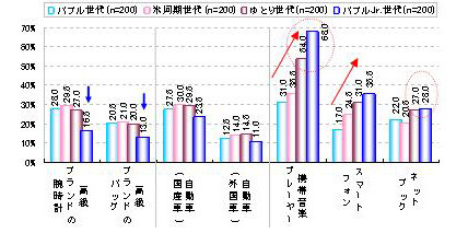 Yahoo!リサーチ「世代間の意識差に関する調査」モノの所有意向（世代別）