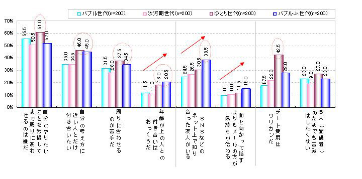 Yahoo!リサーチ「世代間の意識差に関する調査」人付き合いに関する意識（世代別）