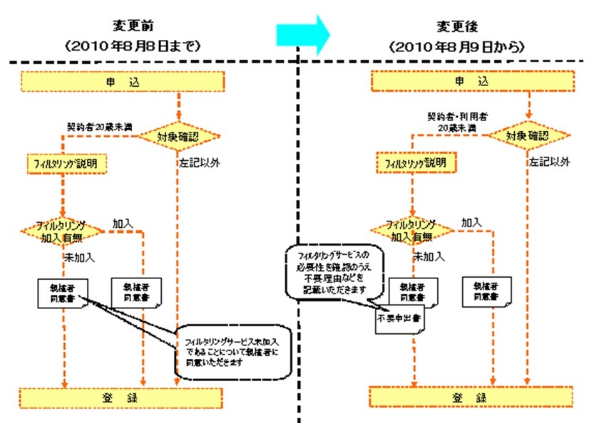 「フィルタリングサービス不要申出書」運用の仕組み