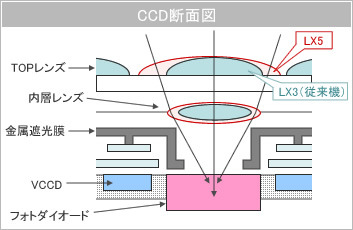 CCD断面図