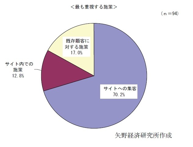 3年前にもっとも重視していた施策