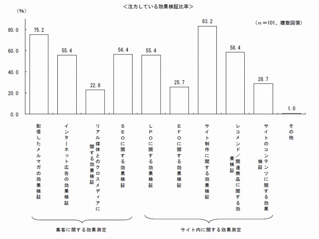 現在まで注力してきた効果検証内容