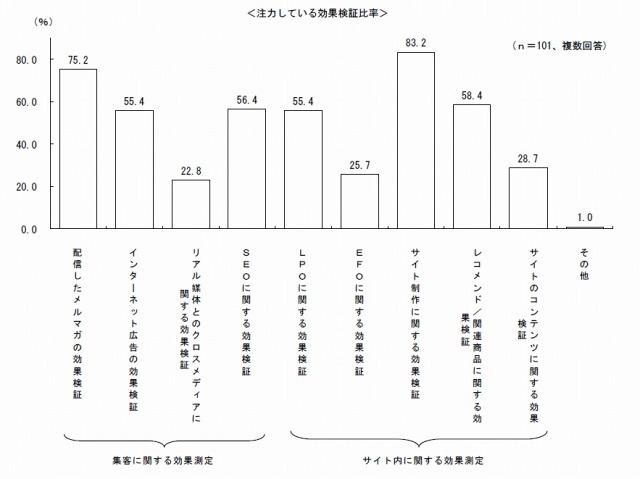 現在まで注力してきた効果検証内容