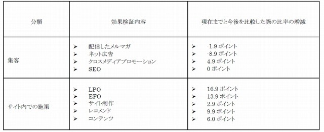 効果検証内容の分類と比率の増減