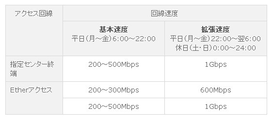 提供回線と設定速度