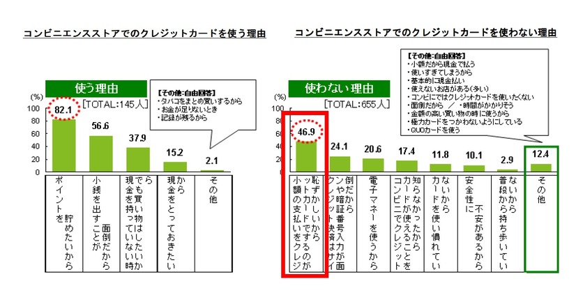 コンビニでのクレジットカードを使う理由と、使わない理由