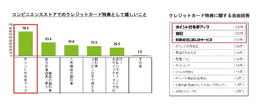 コンビニでのクレジットカード特典として嬉しいこと