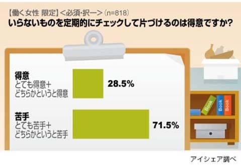 働く女性は仕分けが苦手――アイシェア調査