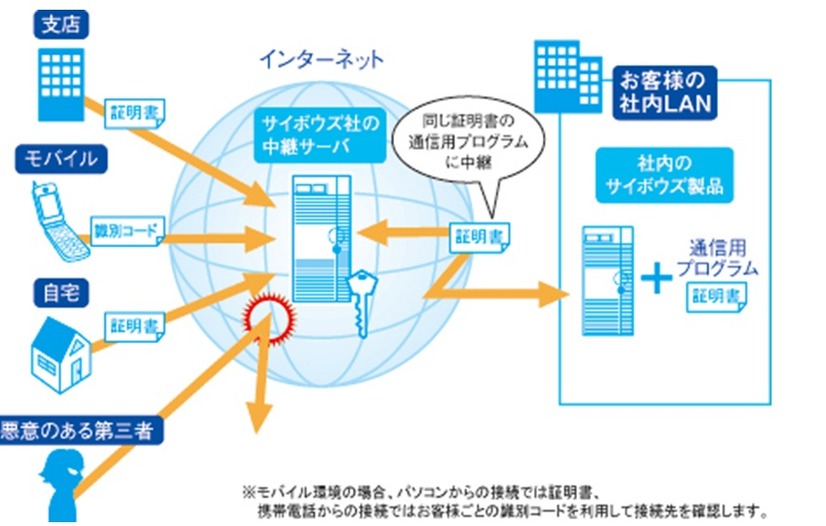 「サイボウズ リモートサービス」の仕組み