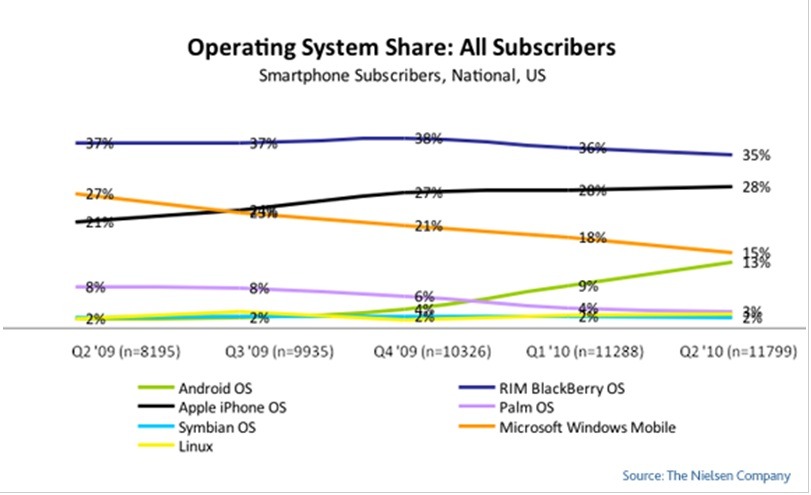 スマートフォンユーザー全体の各OS所有率