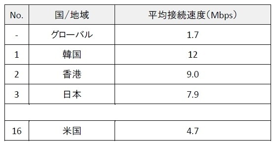 世界各国の平均接続速度