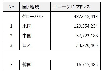 ユニークIPアドレス数