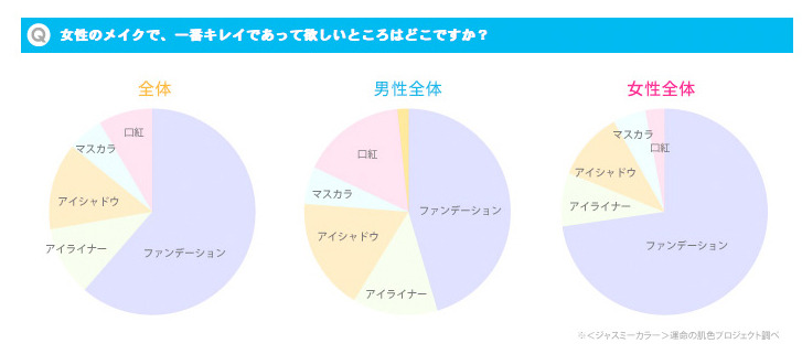 女性のメイクで、一番キレイであってほしいところはどこですか？