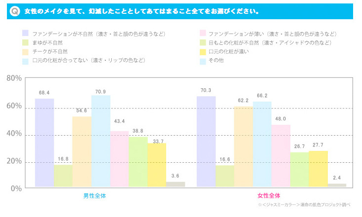 女性のメイクを見て、幻滅したこととしてあてはまること