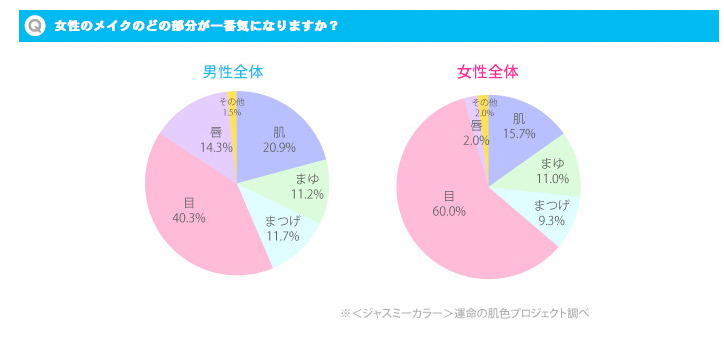 女性のメイクのどの部分が一番気になりますか？