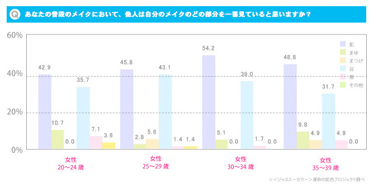 他人は自分のメイクのどの部分を一番見ていると思いますか？