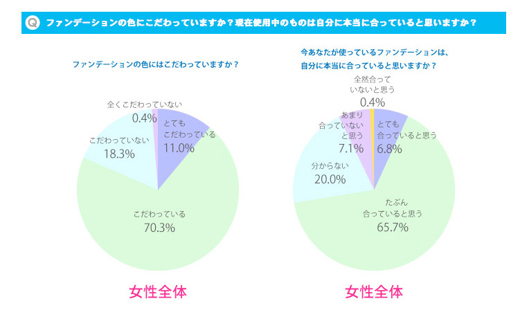 ファンデーションの色にこだわっていますか？　使用中のものは自分に合っていると思いますか？