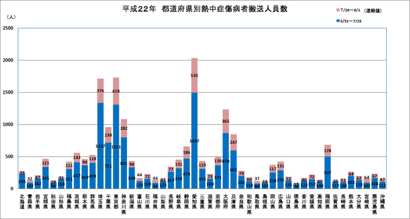 都道府県別熱中症傷病者搬送人員数