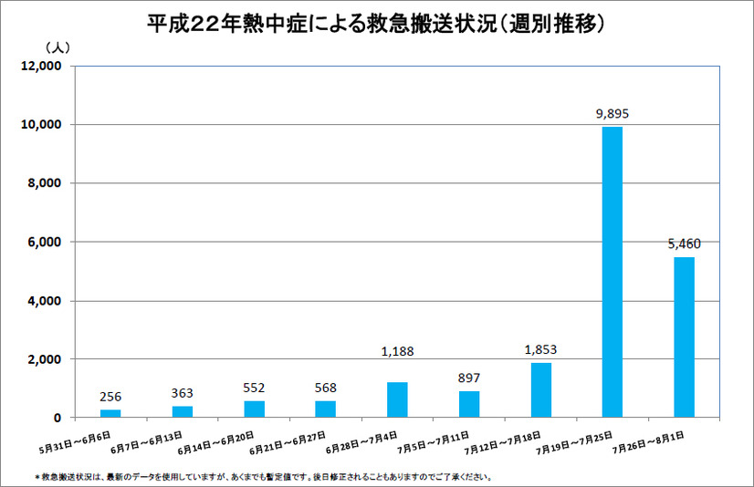 熱中症による救急搬送状況（週別推移）