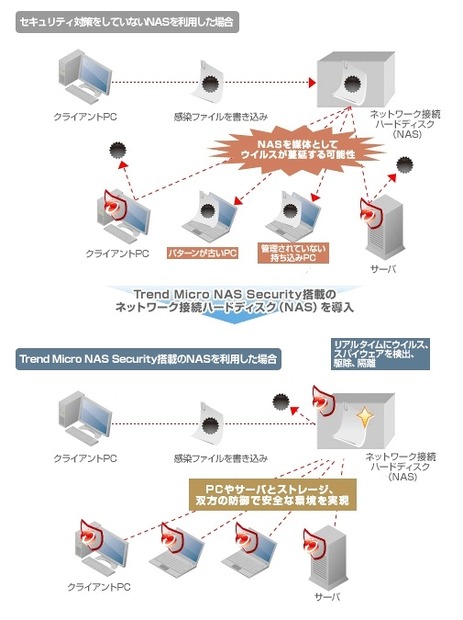 内部感染拡大を防ぐNAS組込み型ウイルス対策ソリューション