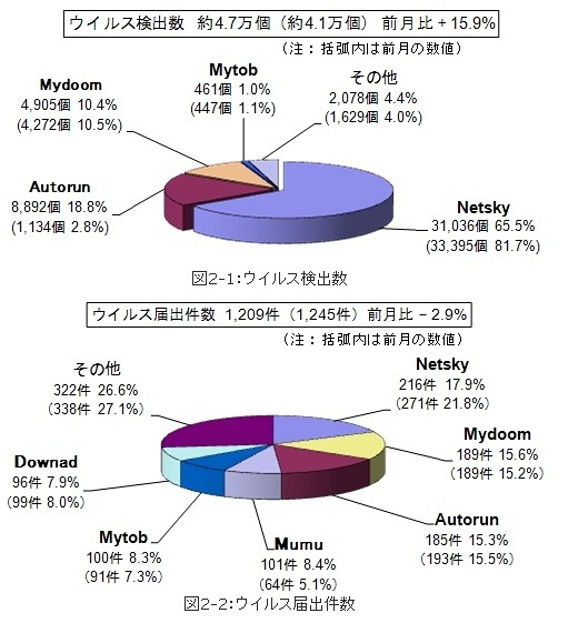 7月のウイルス検出数とウイルス届出件数