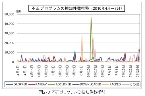 不正プログラムの検知件数推移