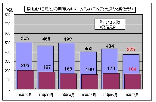 1観測点・1日あたりの期待しない（一方的な）平均アクセス数と発信元数