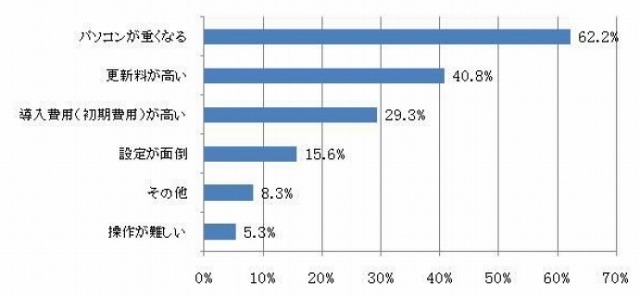 ウイルス対策ソフトを使っていて、不満な点
