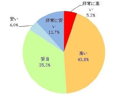 現在、ウイルス対策ソフトに払っている料金について