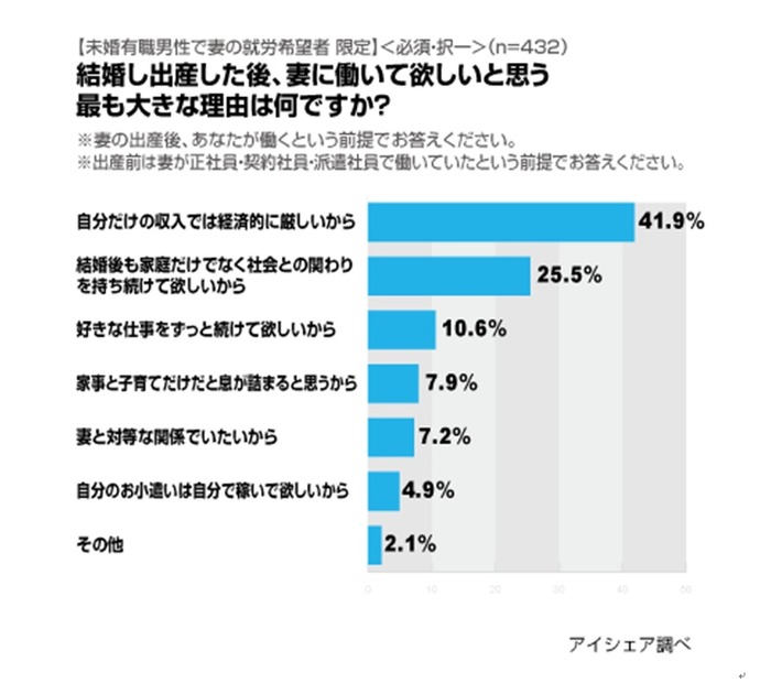 出産後、妻に働いて欲しいと思う理由