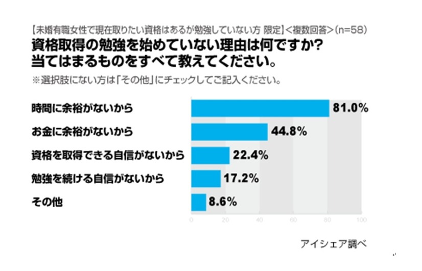 資格取得の勉強を始めていない理由は何ですか？