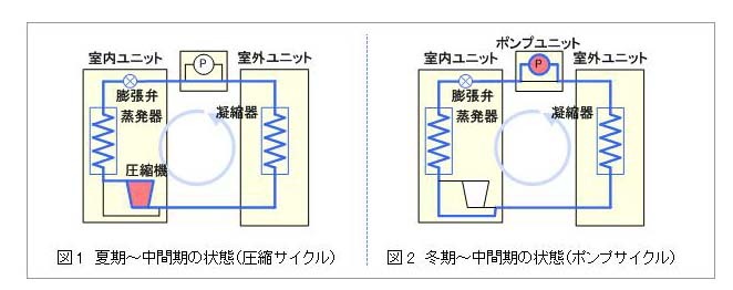 サイクルを切り替える機構を備える