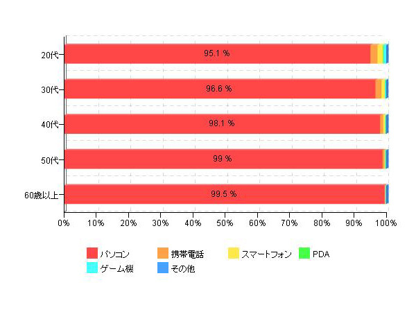 「年代別、家庭内でインターネットを利用する際、もっとも使用する機器」（カカクコム調べ）