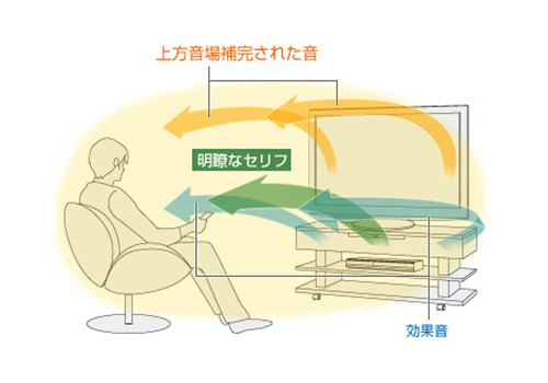 人の声や効果音に臨場感を与える「新・明瞭ボイス」機能のイメージ