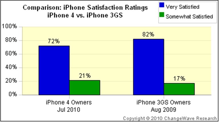 iPhone 4と3GSの総合満足度