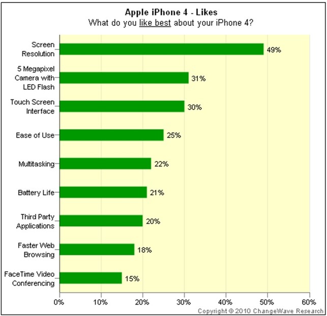 iPhone 4の好きな点