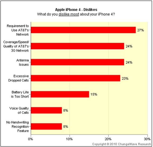 iPhone 4の嫌いな点