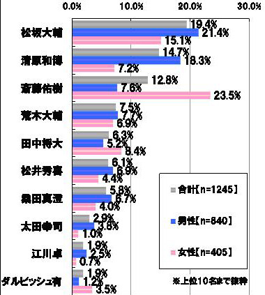 甲子園のスター選手（自由回答）：性別