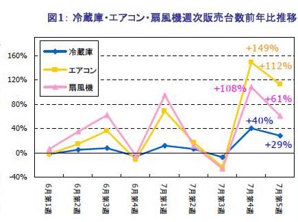 冷蔵庫・エアコン・扇風機週次販売台数前年比推移