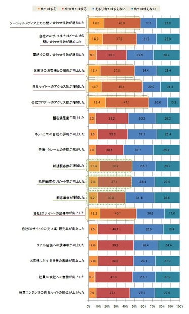 Twitter企業アカウント活用の具体的な効果（複数回答）