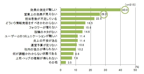 Twitter企業アカウント活用上の課題（複数回答）