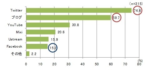 今後、積極活用したいソーシャルメディア（複数回答）