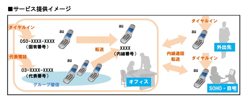 「BIZTEL モバイル」サービスイメージ