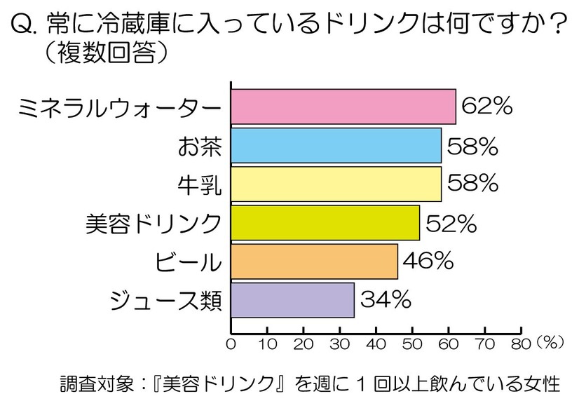 常に冷蔵庫に入っているドリンクは何ですか？（複数回答）