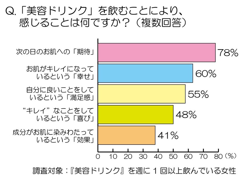 「美容ドリンク」を飲むことにより、感じることは何ですか？（複数回答）