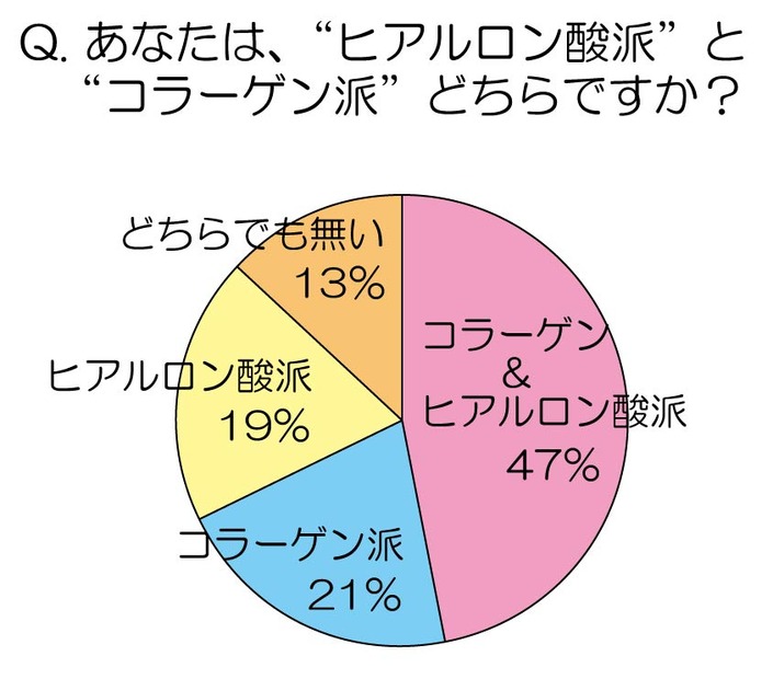 あなたは、”ヒアルロン酸派”と”コラーゲン派”どちらですか？