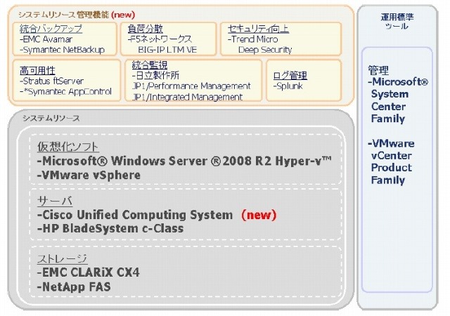 VM Pool シリーズのシステム構成ラインナップ