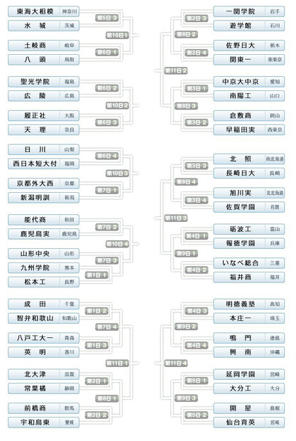 大会組み合わせ