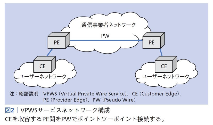 図2：VPWSサービスネットワーク構成