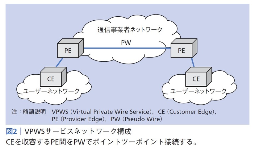 図2：VPWSサービスネットワーク構成
